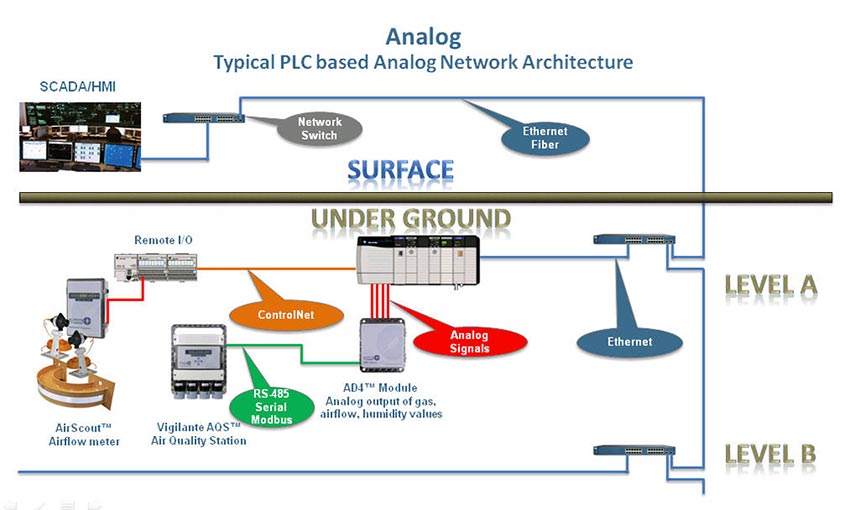 AnalogNetworkArchitecture