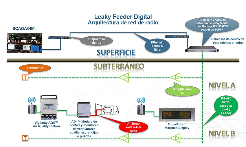 LeakyFeederArchitecture