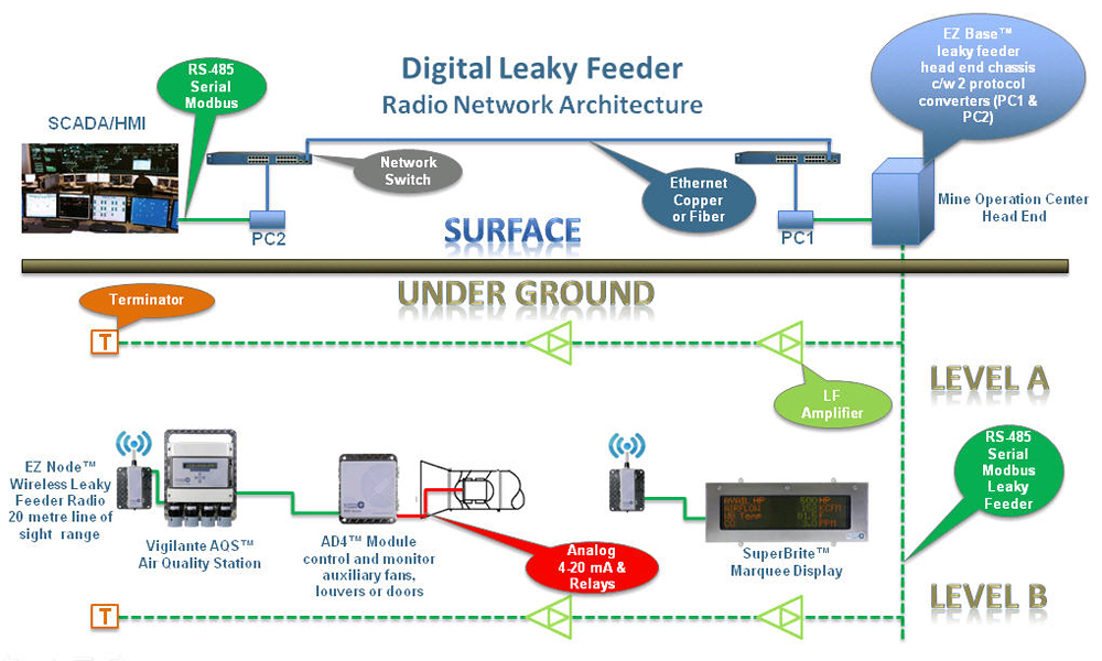 LeakyFeederArchitecture