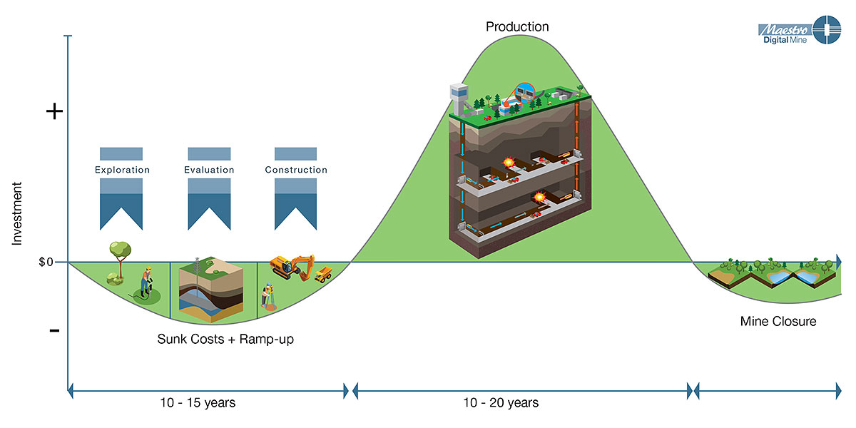 Infographic showing investment in production over time in years